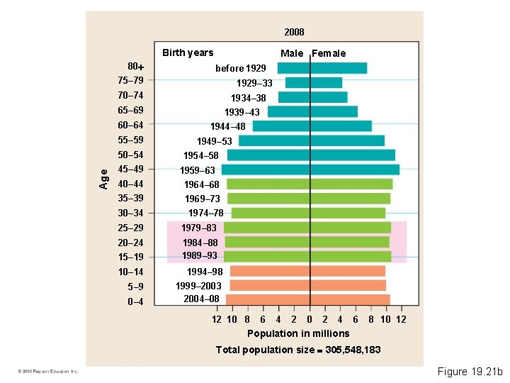 2008 Birth years 80 Male Female before 1929 75– 79 1929– 33 70– 74