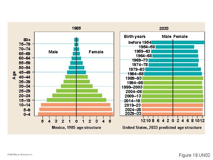 Age 1985 80 75– 79 70– 74 65– 69 60– 64 55– 59 50–
