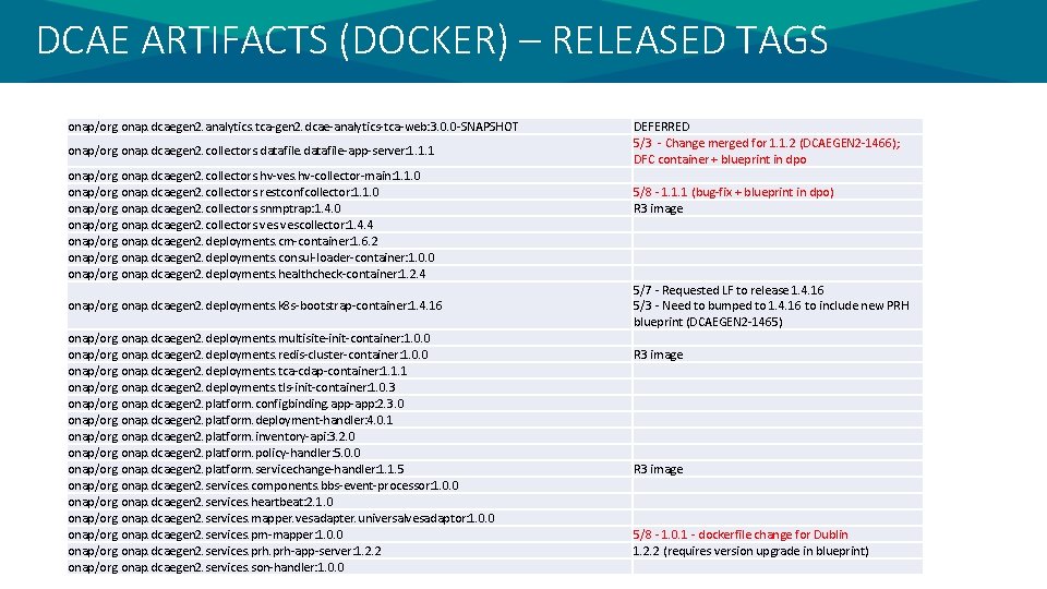 DCAE ARTIFACTS (DOCKER) – RELEASED TAGS onap/org. onap. dcaegen 2. analytics. tca-gen 2. dcae-analytics-tca-web: