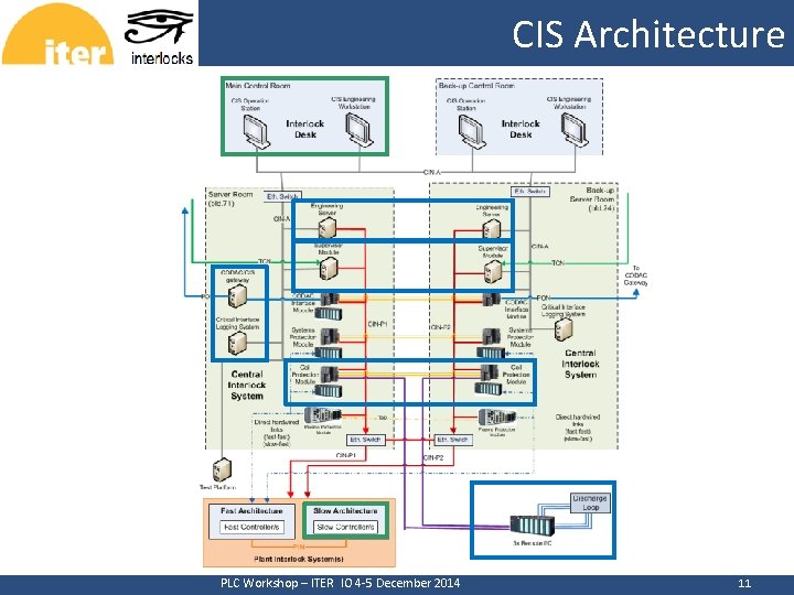 CIS Architecture CERN PLC Workshop – ITER IO 4 -5 December 2014 11 
