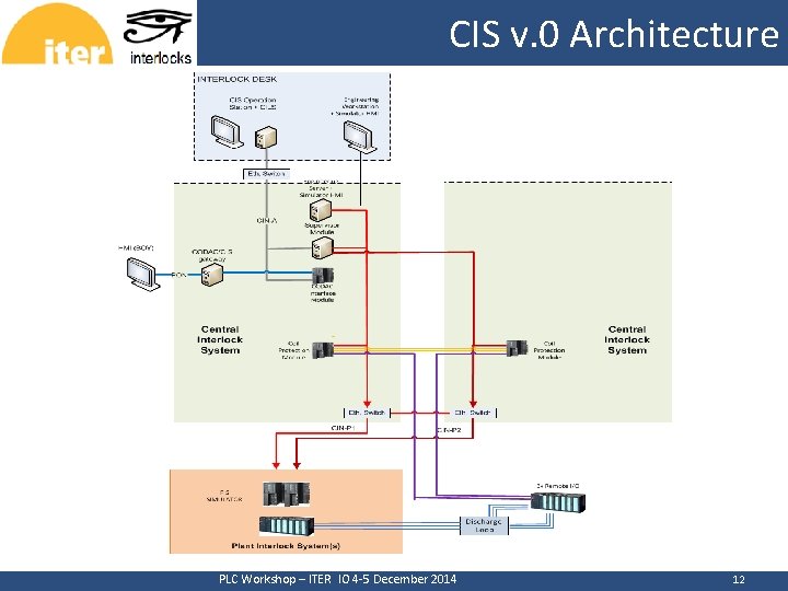 CERN CIS v. 0 Architecture PLC Workshop – ITER IO 4 -5 December 2014