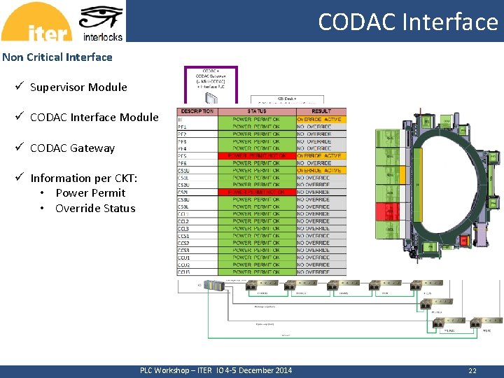 CODAC Interface CERN Non Critical Interface ü Supervisor Module ü CODAC Interface Module ü