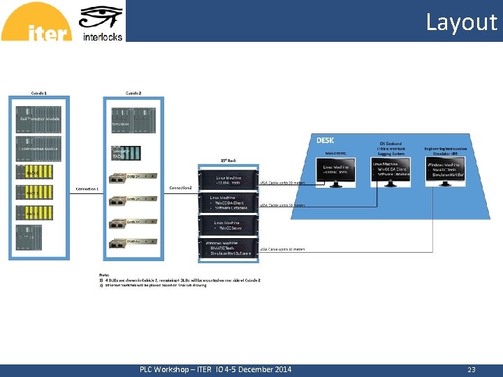 Layout CERN PLC Workshop – ITER IO 4 -5 December 2014 23 