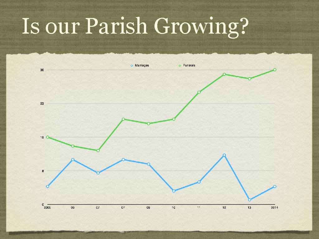 Is our Parish Growing? 