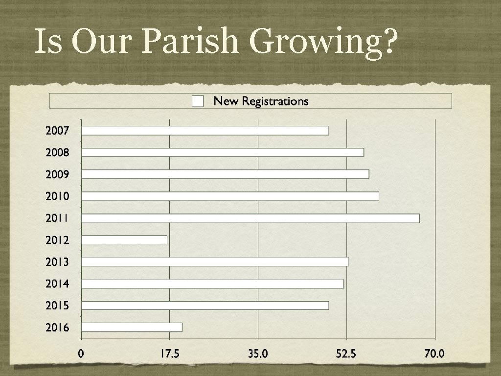 Is Our Parish Growing? 