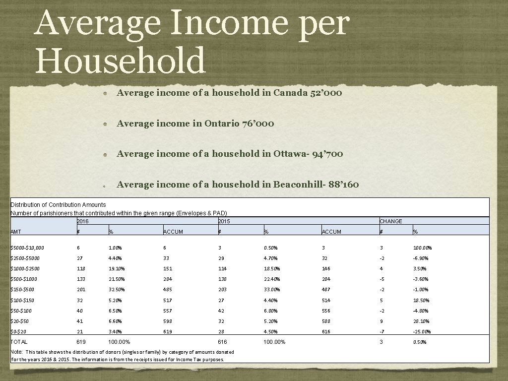 Average Income per Household Average income of a household in Canada 52’ 000 Average