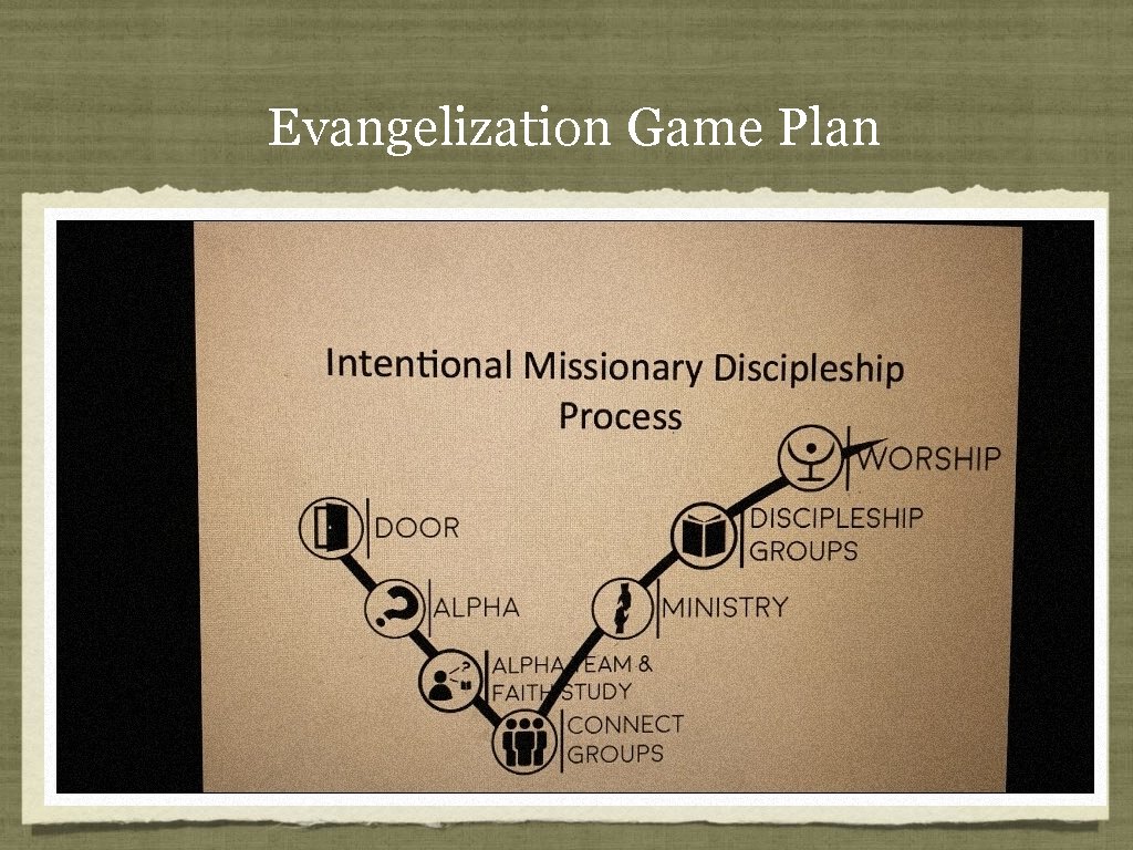 Evangelization Game Plan 