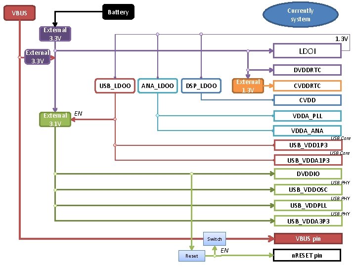 Currently system Battery VBUS External 3. 3 V 1. 3 V LDOI External 3.