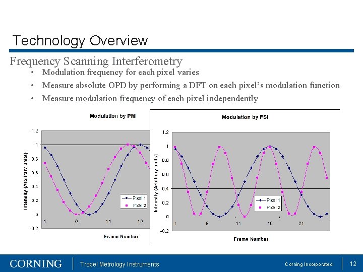 Technology Overview Frequency Scanning Interferometry • Modulation frequency for each pixel varies • Measure