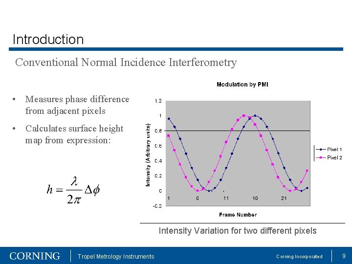 Introduction Conventional Normal Incidence Interferometry • Measures phase difference from adjacent pixels • Calculates