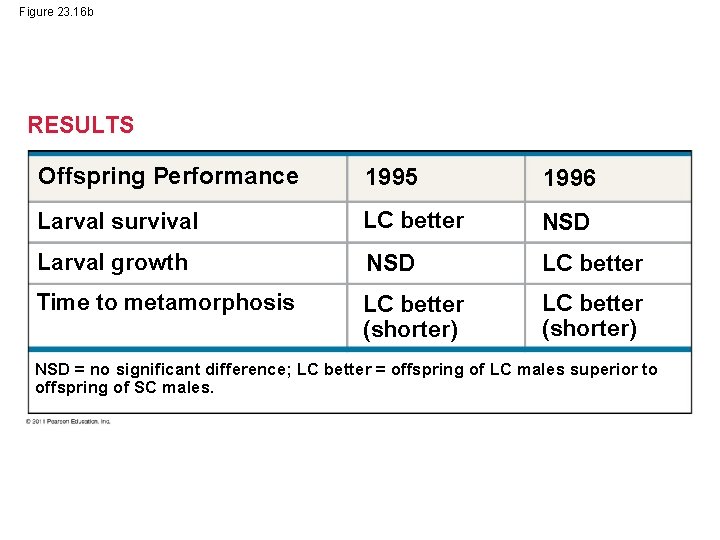 Figure 23. 16 b RESULTS Offspring Performance 1995 1996 Larval survival LC better NSD Figure 23. 16 b RESULTS Offspring Performance 1995 1996 Larval survival LC better NSD
