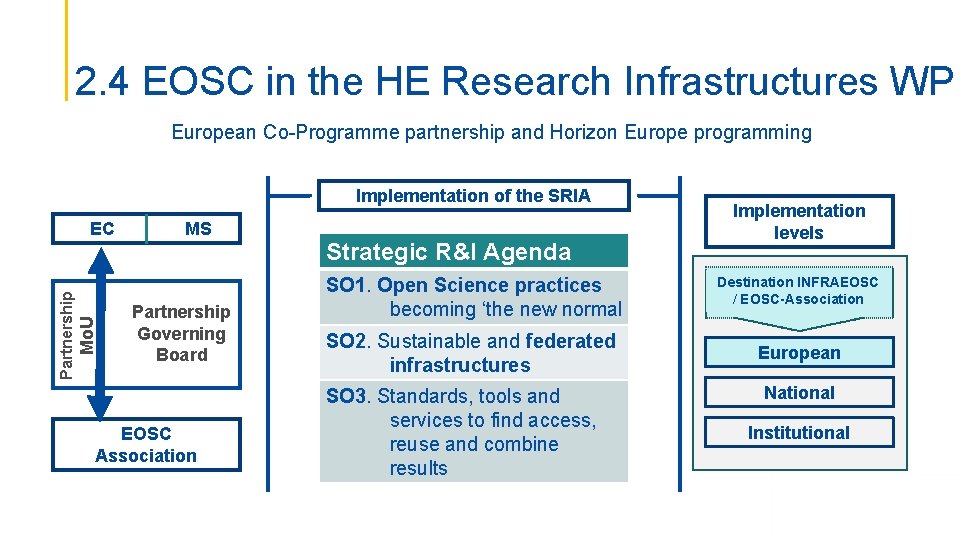 2. 4 EOSC in the HE Research Infrastructures WP European Co-Programme partnership and Horizon