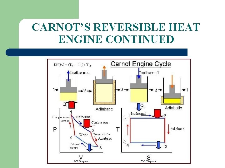 CARNOT’S REVERSIBLE HEAT ENGINE CONTINUED 