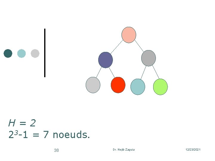 H=2 23 -1 = 7 noeuds. 38 Dr. Nejib Zaguia 12/23/2021 