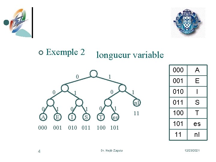 ¢ Exemple 2 longueur variable 0 0 1 E 000 001 4 0 I