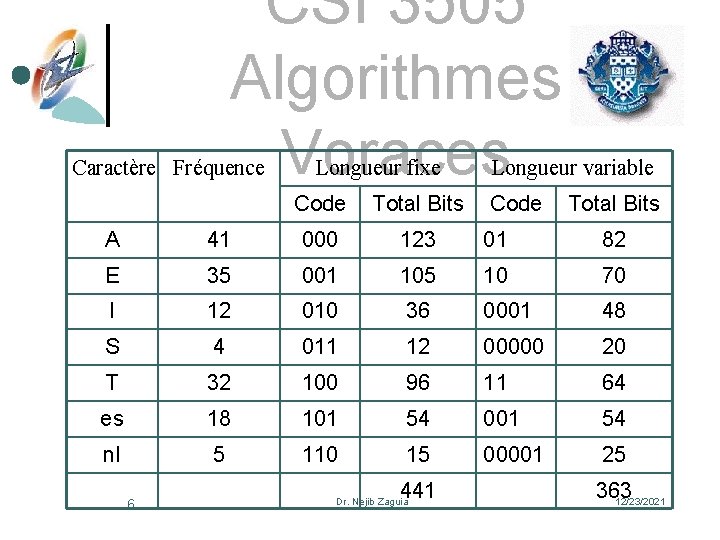 CSI 3505 Algorithmes Voraces Caractère Fréquence Longueur fixe Code Total Bits Longueur variable Code