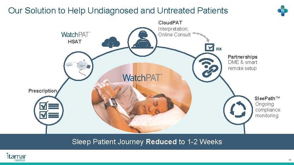 Our Solution to Help Undiagnosed and Untreated Patients Cloud. PAT Interpretation; Online Consult HSAT