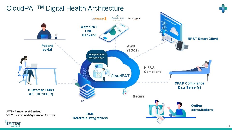 Cloud. PATTM Digital Health Architecture Watch. PAT ONE Backend Patient portal RPAT Smart Client