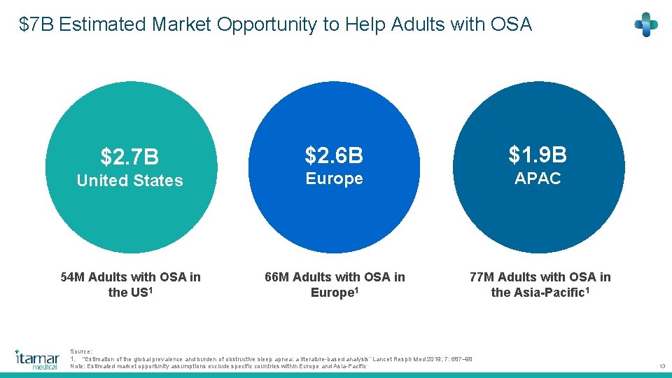 $7 B Estimated Market Opportunity to Help Adults with OSA $2. 6 B $1.
