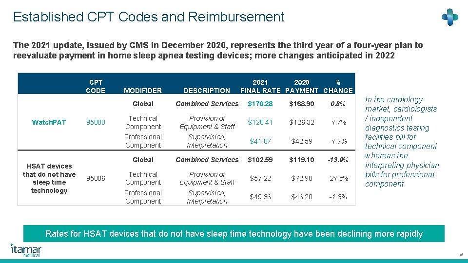 Established CPT Codes and Reimbursement The 2021 update, issued by CMS in December 2020,