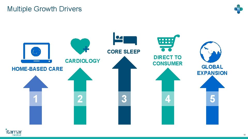 Multiple Growth Drivers + CORE SLEEP CARDIOLOGY HOME-BASED CARE 1 2 3 DIRECT TO