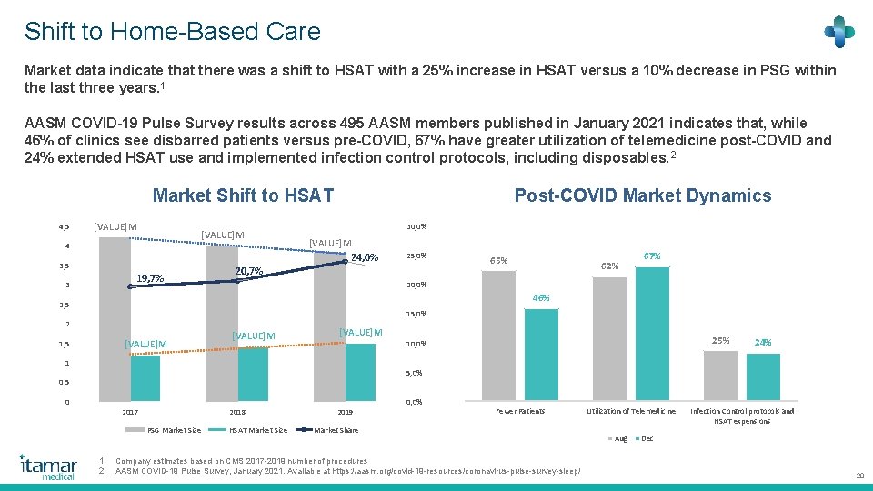 Shift to Home-Based Care Market data indicate that there was a shift to HSAT