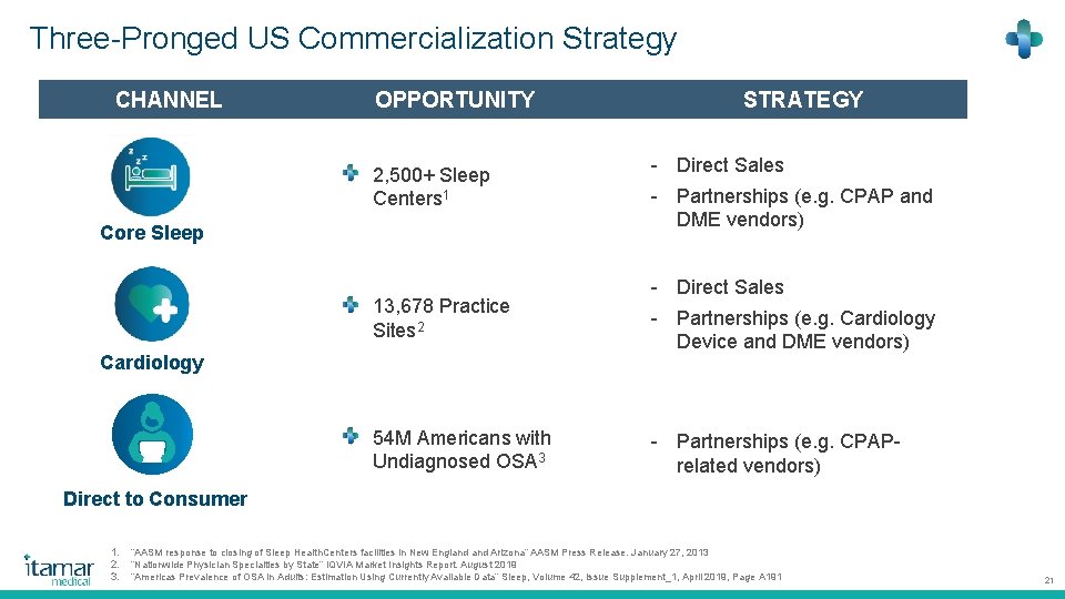 Three-Pronged US Commercialization Strategy CHANNEL OPPORTUNITY STRATEGY 2, 500+ Sleep Centers 1 - Direct