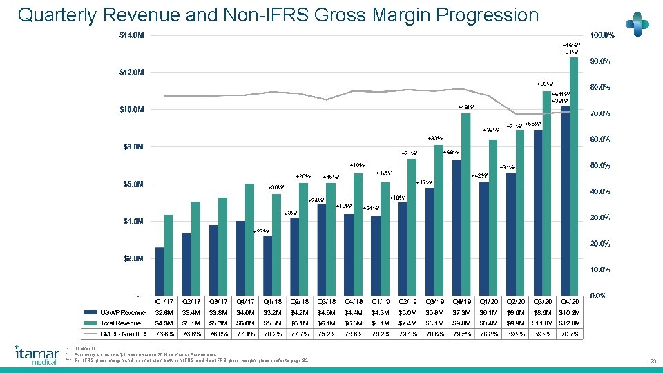 Quarterly Revenue and Non-IFRS Gross Margin Progression +46%** +31%* +36%* +61%** +39%* +48%* +38%*