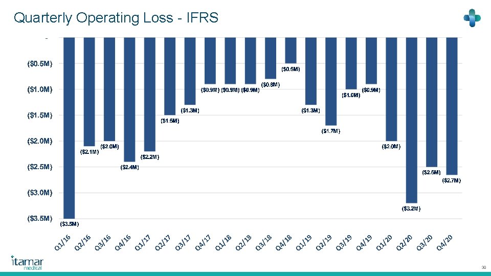 Quarterly Operating Loss - IFRS 30 