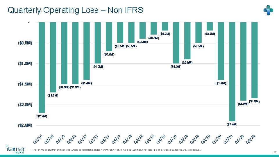 Quarterly Operating Loss – Non IFRS * For IFRS operating and net loss and