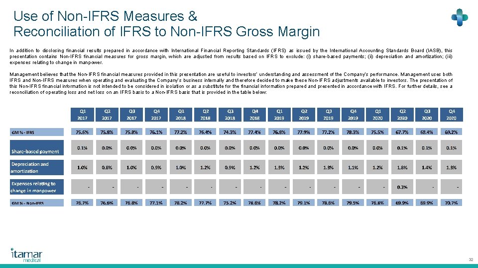 Use of Non-IFRS Measures & Reconciliation of IFRS to Non-IFRS Gross Margin In addition