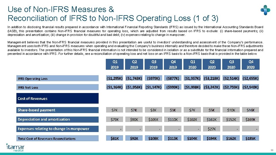 Use of Non-IFRS Measures & Reconciliation of IFRS to Non-IFRS Operating Loss (1 of