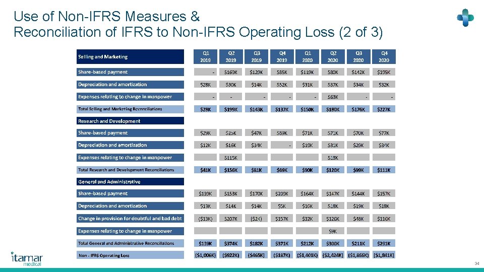 Use of Non-IFRS Measures & Reconciliation of IFRS to Non-IFRS Operating Loss (2 of