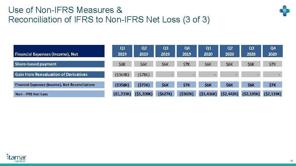 Use of Non-IFRS Measures & Reconciliation of IFRS to Non-IFRS Net Loss (3 of