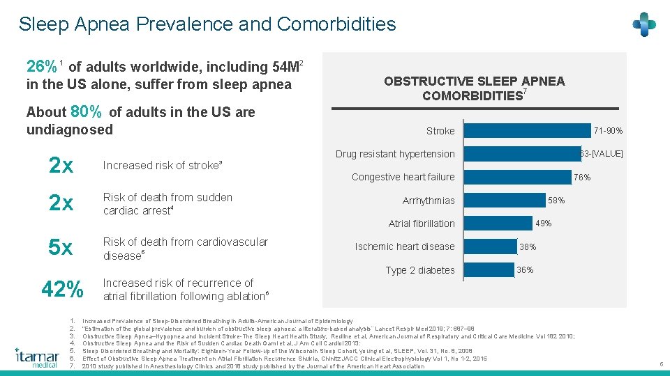 Sleep Apnea Prevalence and Comorbidities 26%1 of adults worldwide, including 54 M 2 in