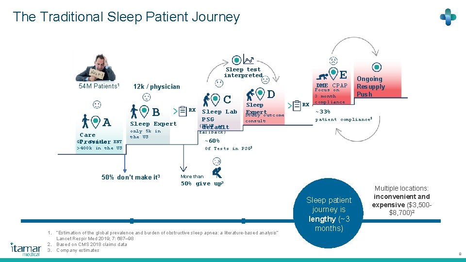 The Traditional Sleep Patient Journey Sleep test interpreted 54 M Patients 1 A Care