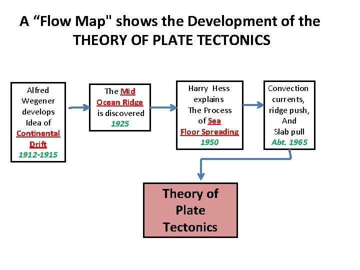 A “Flow Map" shows the Development of the THEORY OF PLATE TECTONICS Alfred Wegener