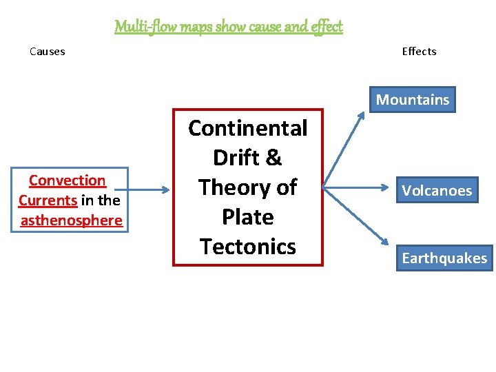 Multi-flow maps show cause and effect Causes Effects Mountains Convection Currents in the asthenosphere