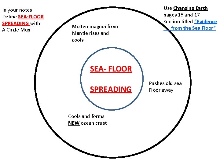 In your notes Define SEA-FLOOR SPREADING with A Circle Map Molten magma from Mantle