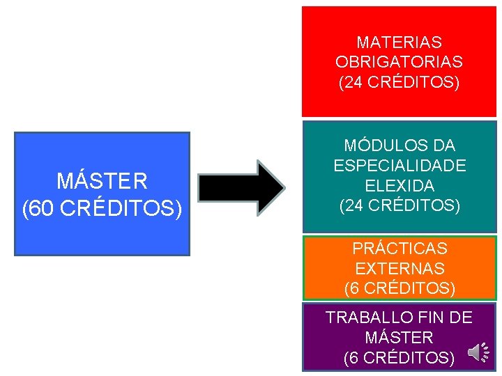 MATERIAS OBRIGATORIAS (24 CRÉDITOS) MÁSTER (60 CRÉDITOS) MÓDULOS DA ESPECIALIDADE ELEXIDA (24 CRÉDITOS) PRÁCTICAS