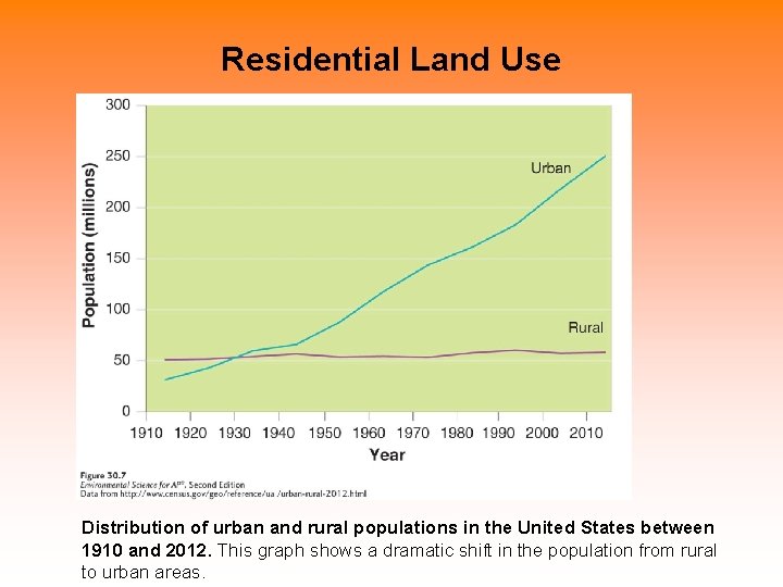 Residential Land Use Distribution of urban and rural populations in the United States between