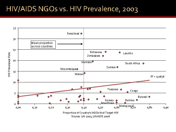 The Distribution and Impacts of HIVAIDS NGOs in