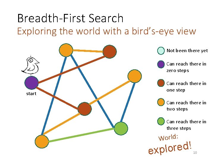 Breadth-First Search Exploring the world with a bird’s-eye view Not been there yet Can