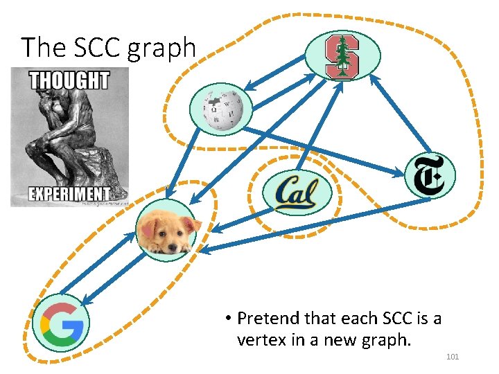 The SCC graph • Pretend that each SCC is a vertex in a new