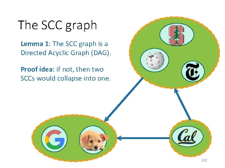 The SCC graph Lemma 1: The SCC graph is a Directed Acyclic Graph (DAG).