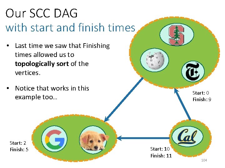 Our SCC DAG with start and finish times • Last time we saw that