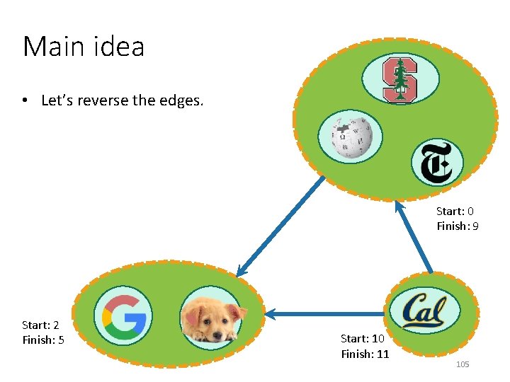 Main idea • Let’s reverse the edges. Start: 0 Finish: 9 Start: 2 Finish: