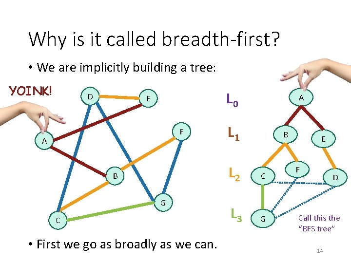 Why is it called breadth-first? • We are implicitly building a tree: YOINK! D