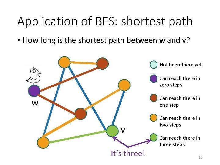 Application of BFS: shortest path • How long is the shortest path between w