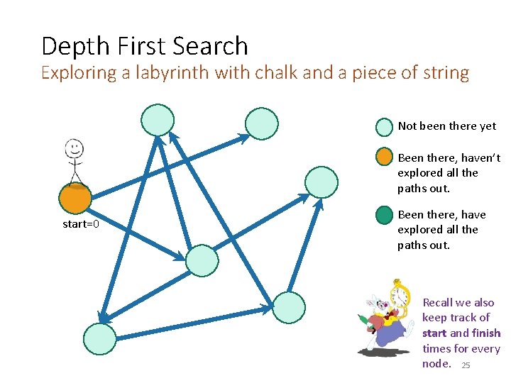 Depth First Search Exploring a labyrinth with chalk and a piece of string Not